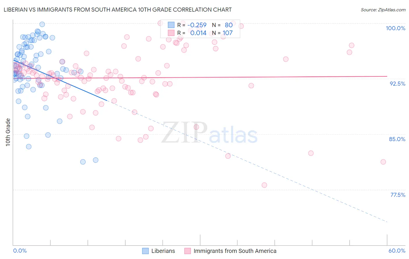 Liberian vs Immigrants from South America 10th Grade
