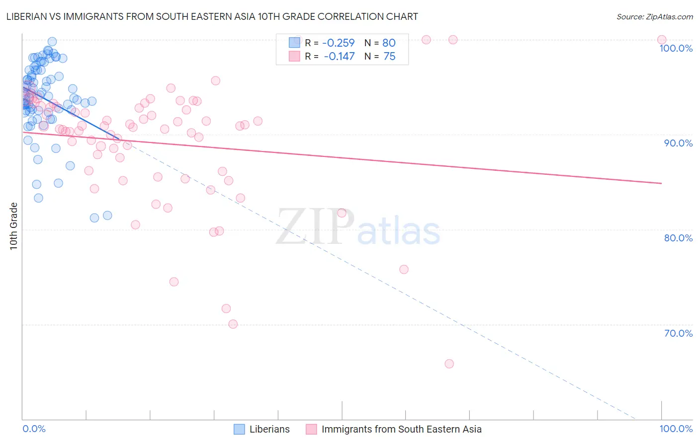 Liberian vs Immigrants from South Eastern Asia 10th Grade