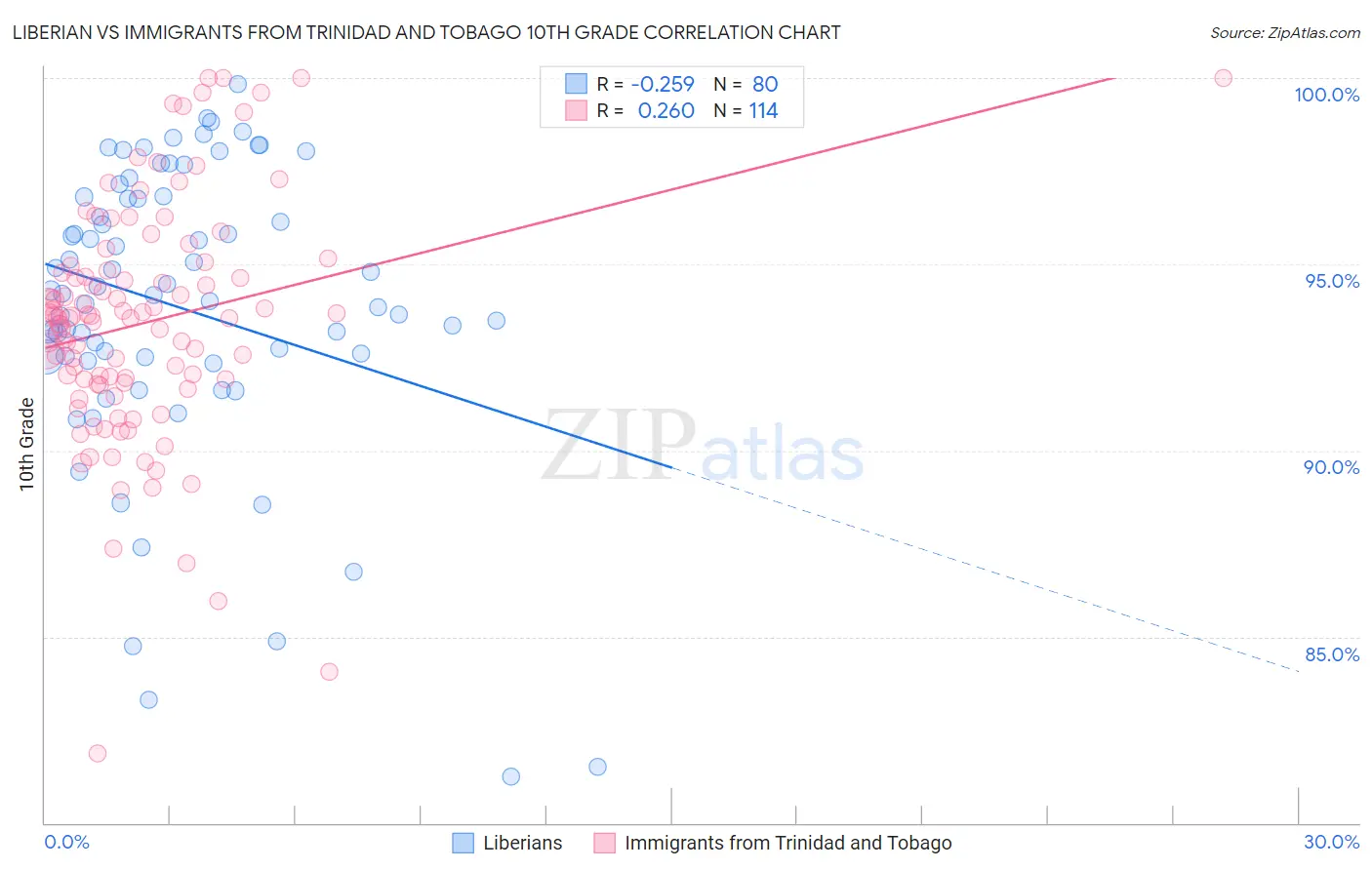 Liberian vs Immigrants from Trinidad and Tobago 10th Grade