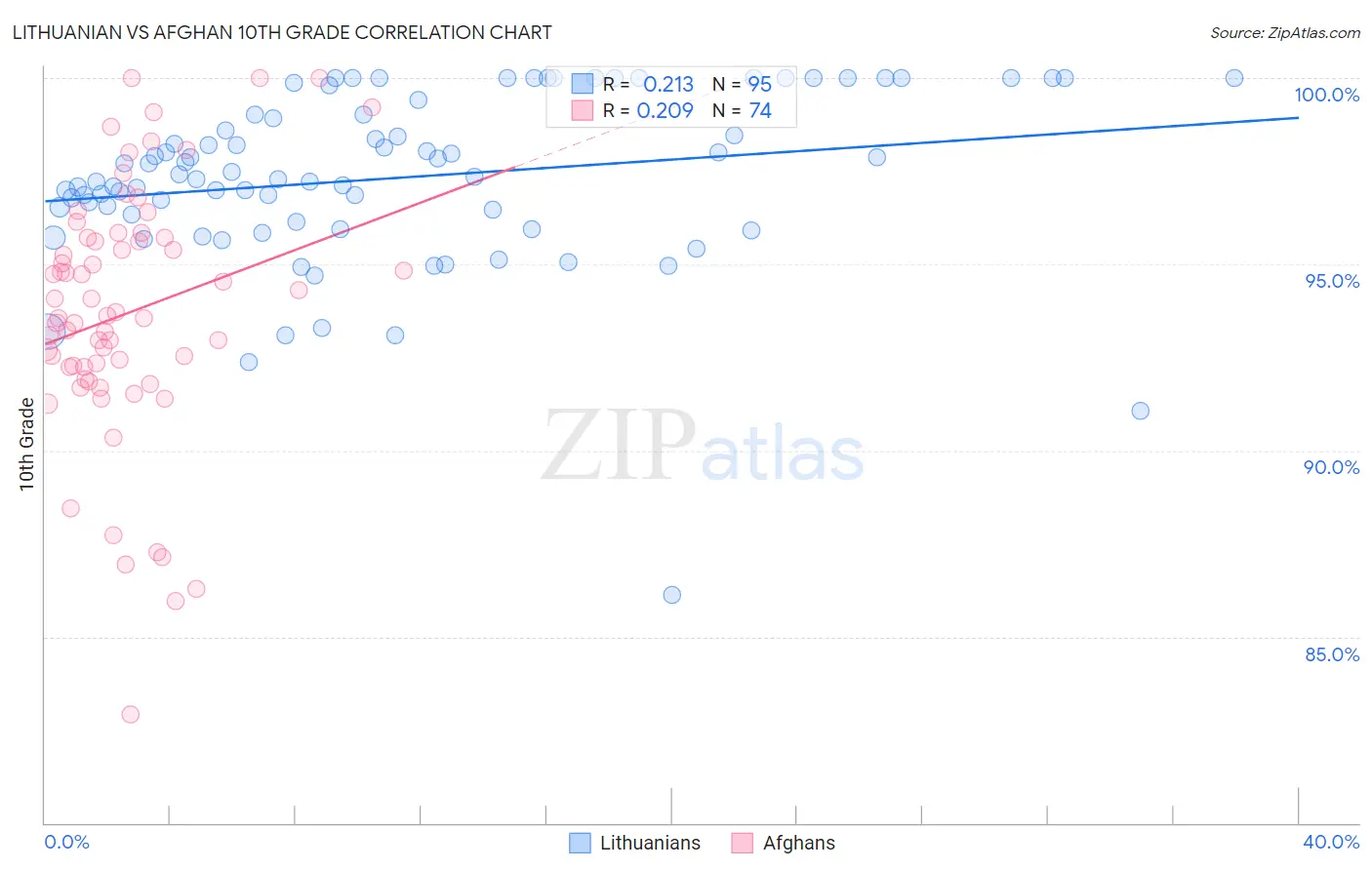 Lithuanian vs Afghan 10th Grade