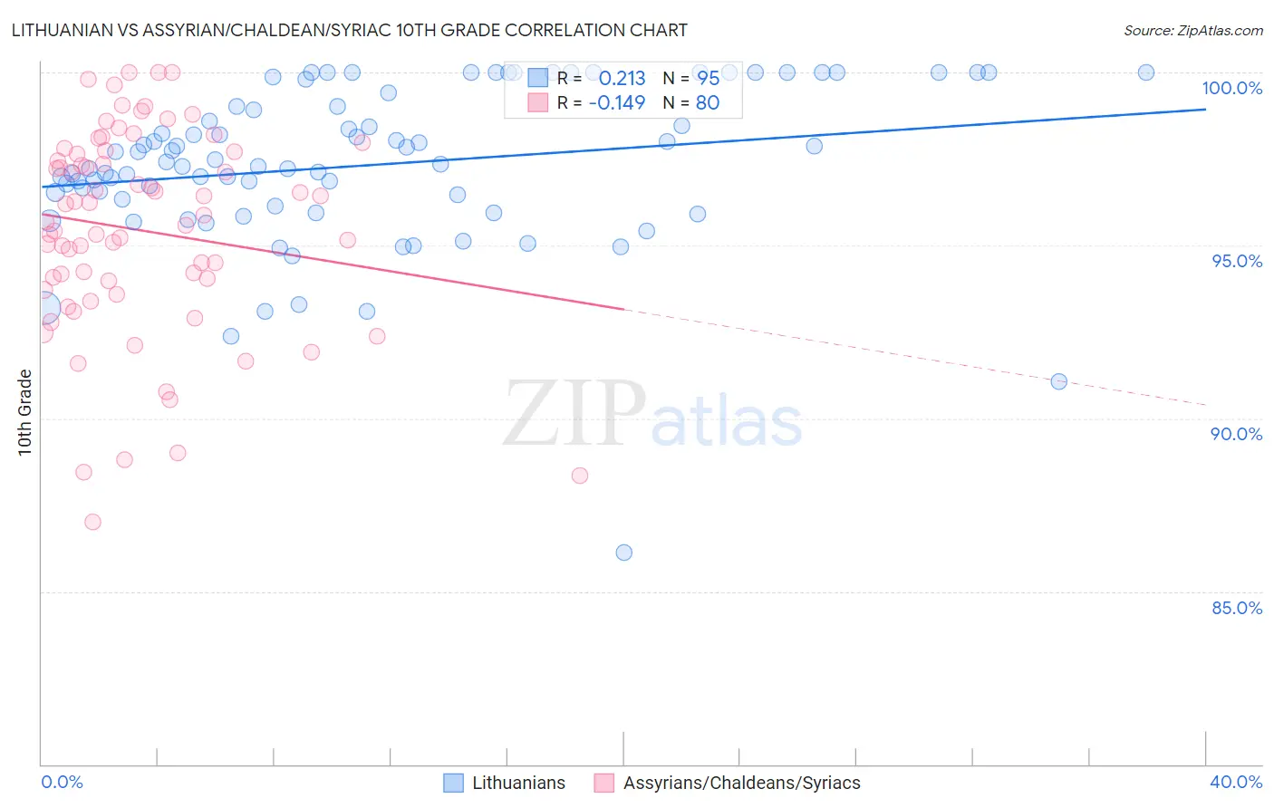 Lithuanian vs Assyrian/Chaldean/Syriac 10th Grade