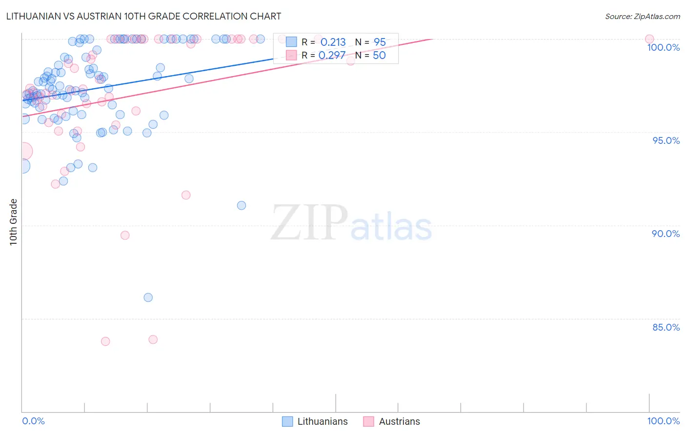 Lithuanian vs Austrian 10th Grade