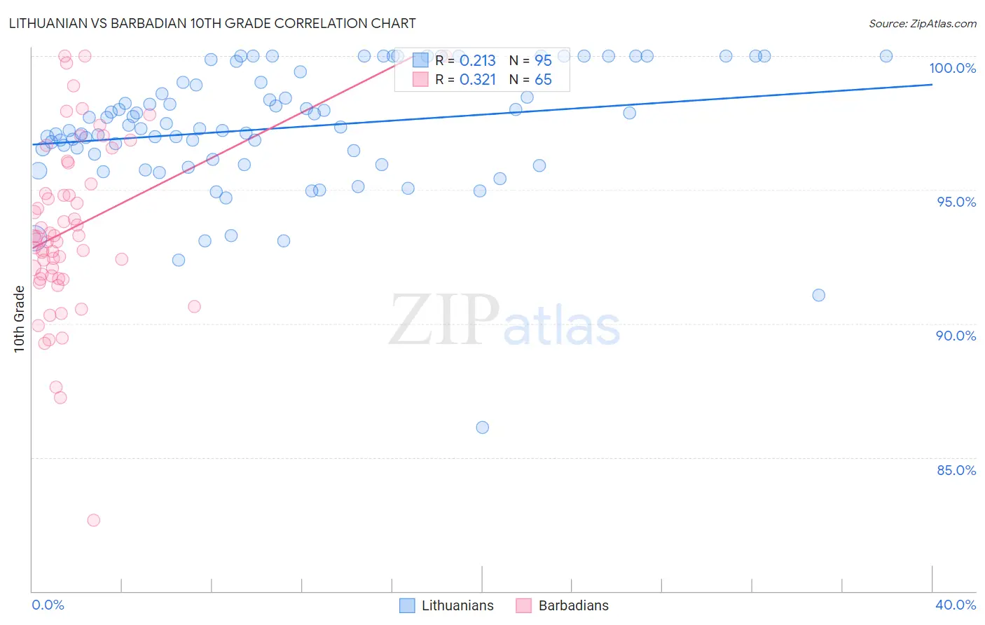 Lithuanian vs Barbadian 10th Grade