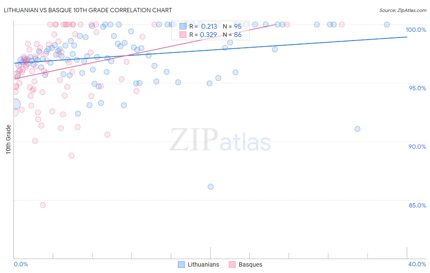 Lithuanian vs Basque 10th Grade