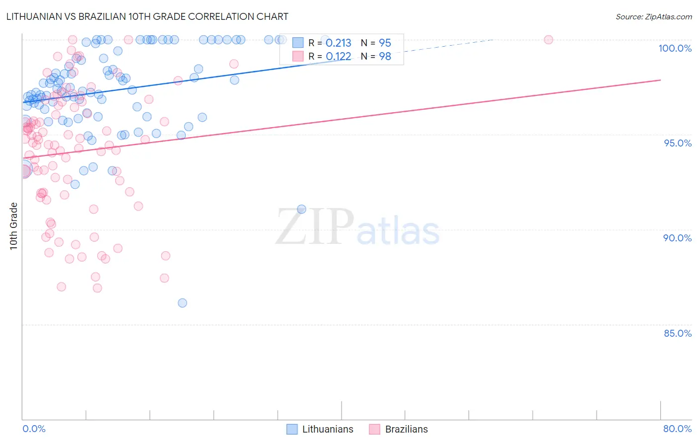 Lithuanian vs Brazilian 10th Grade