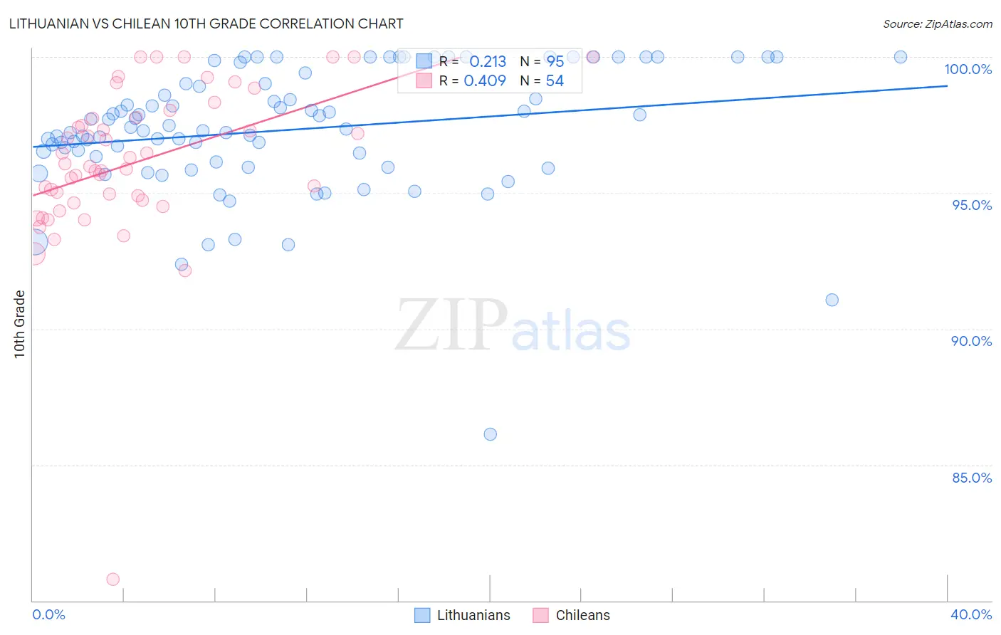 Lithuanian vs Chilean 10th Grade