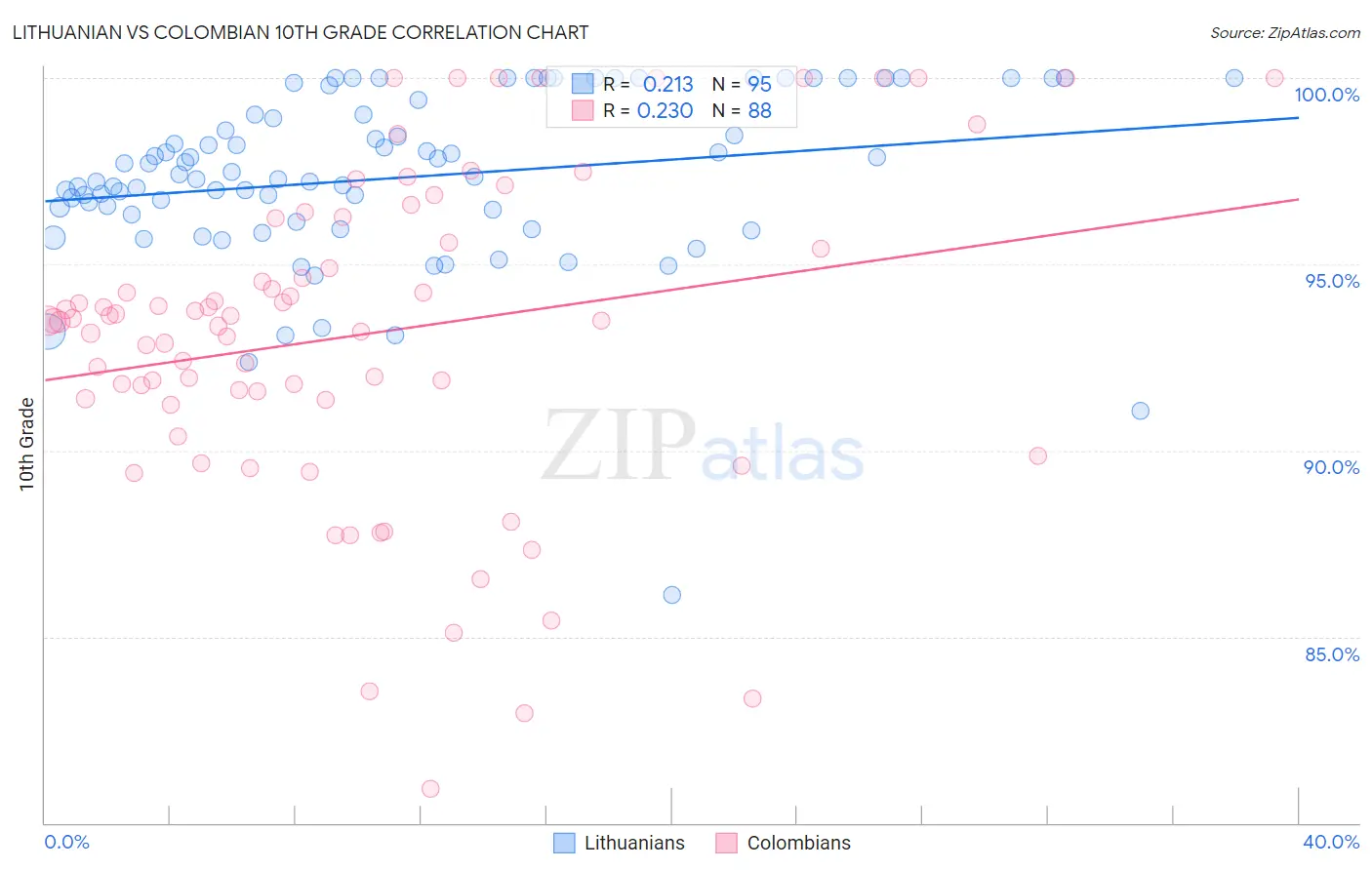 Lithuanian vs Colombian 10th Grade