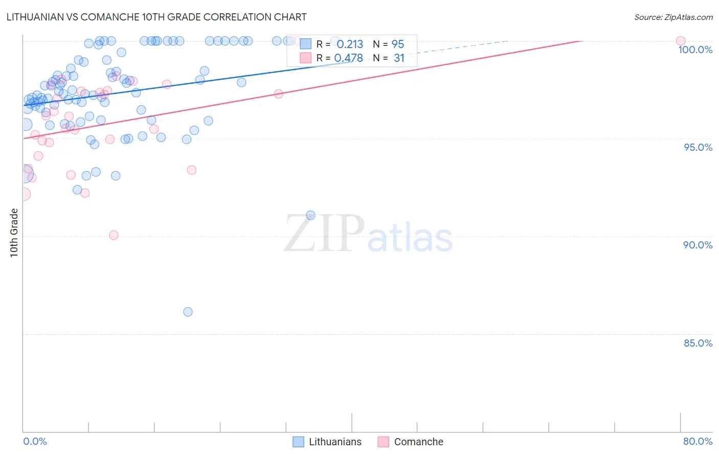 Lithuanian vs Comanche 10th Grade