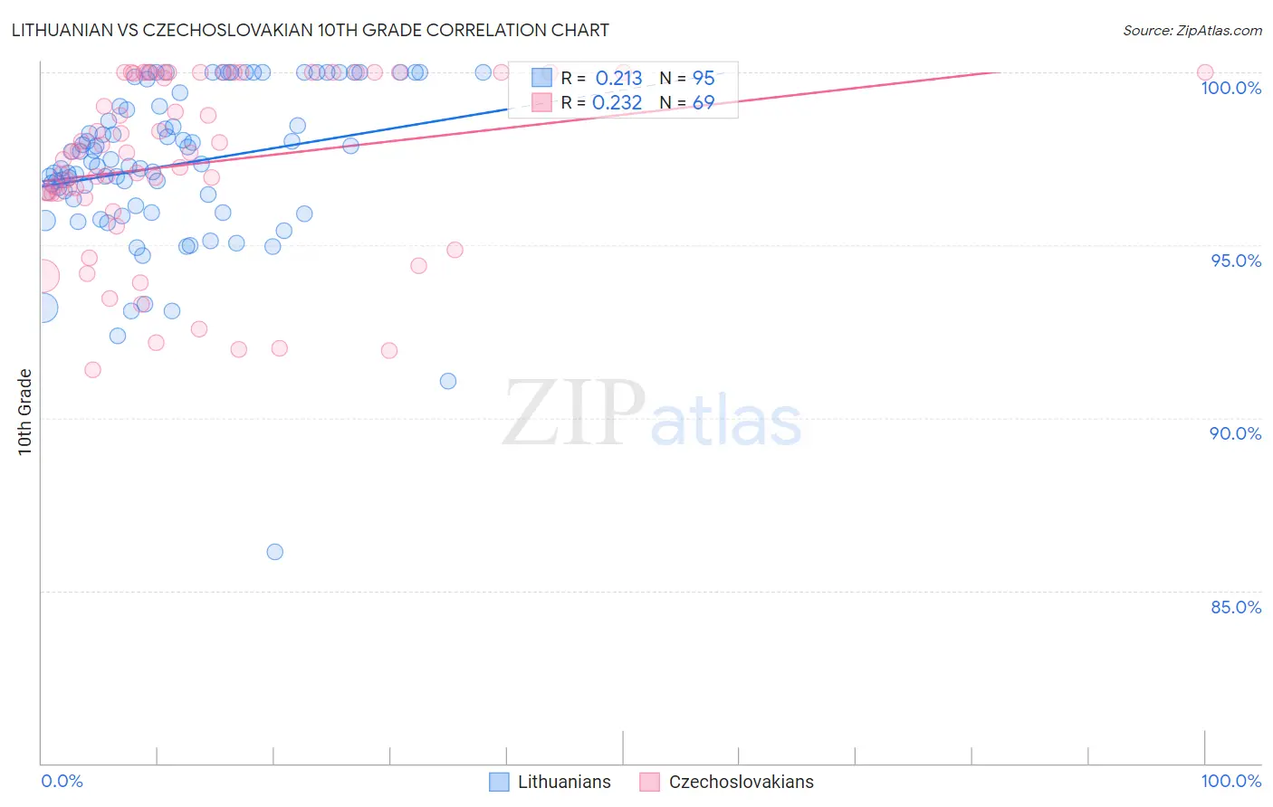 Lithuanian vs Czechoslovakian 10th Grade