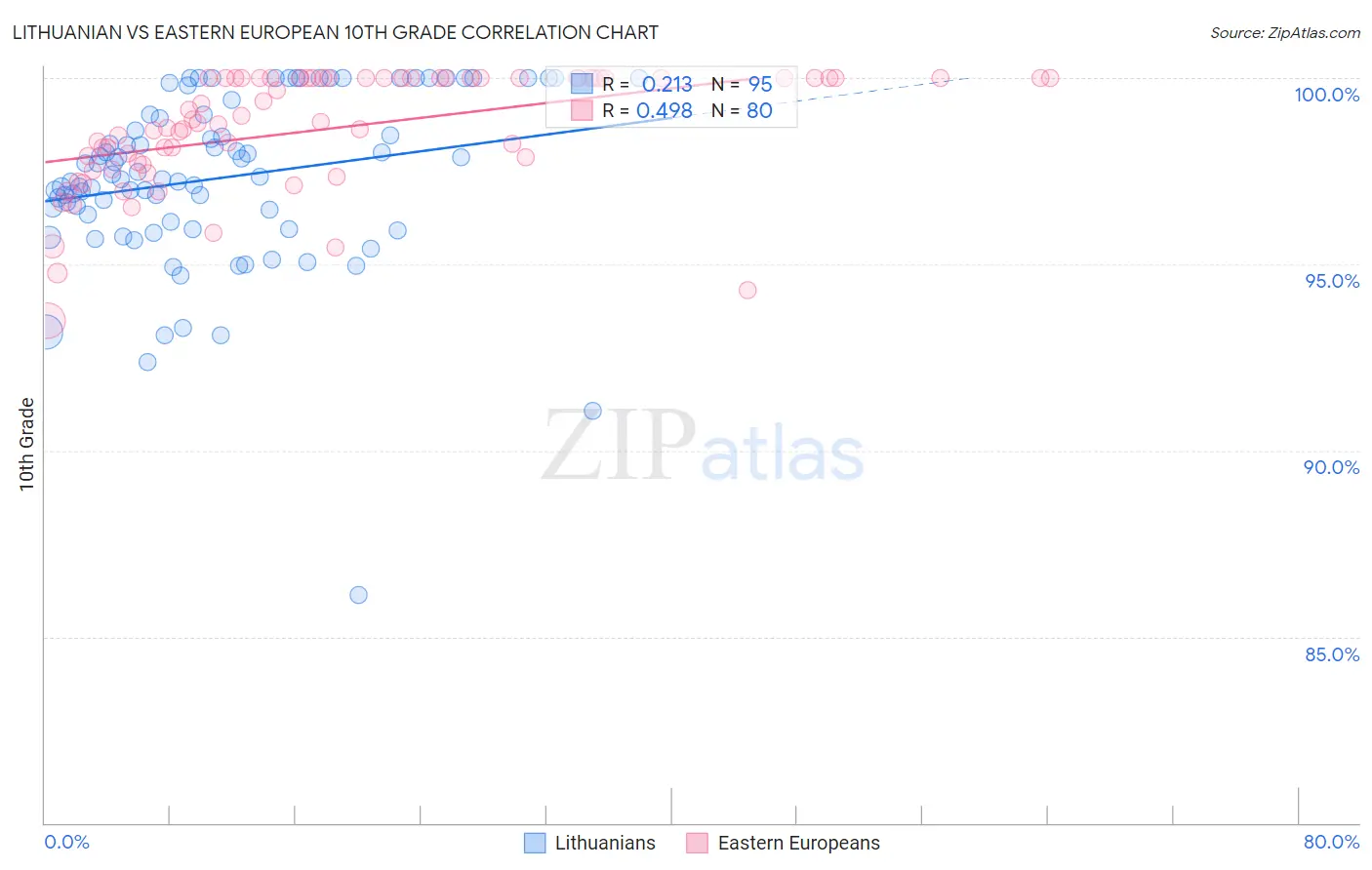 Lithuanian vs Eastern European 10th Grade