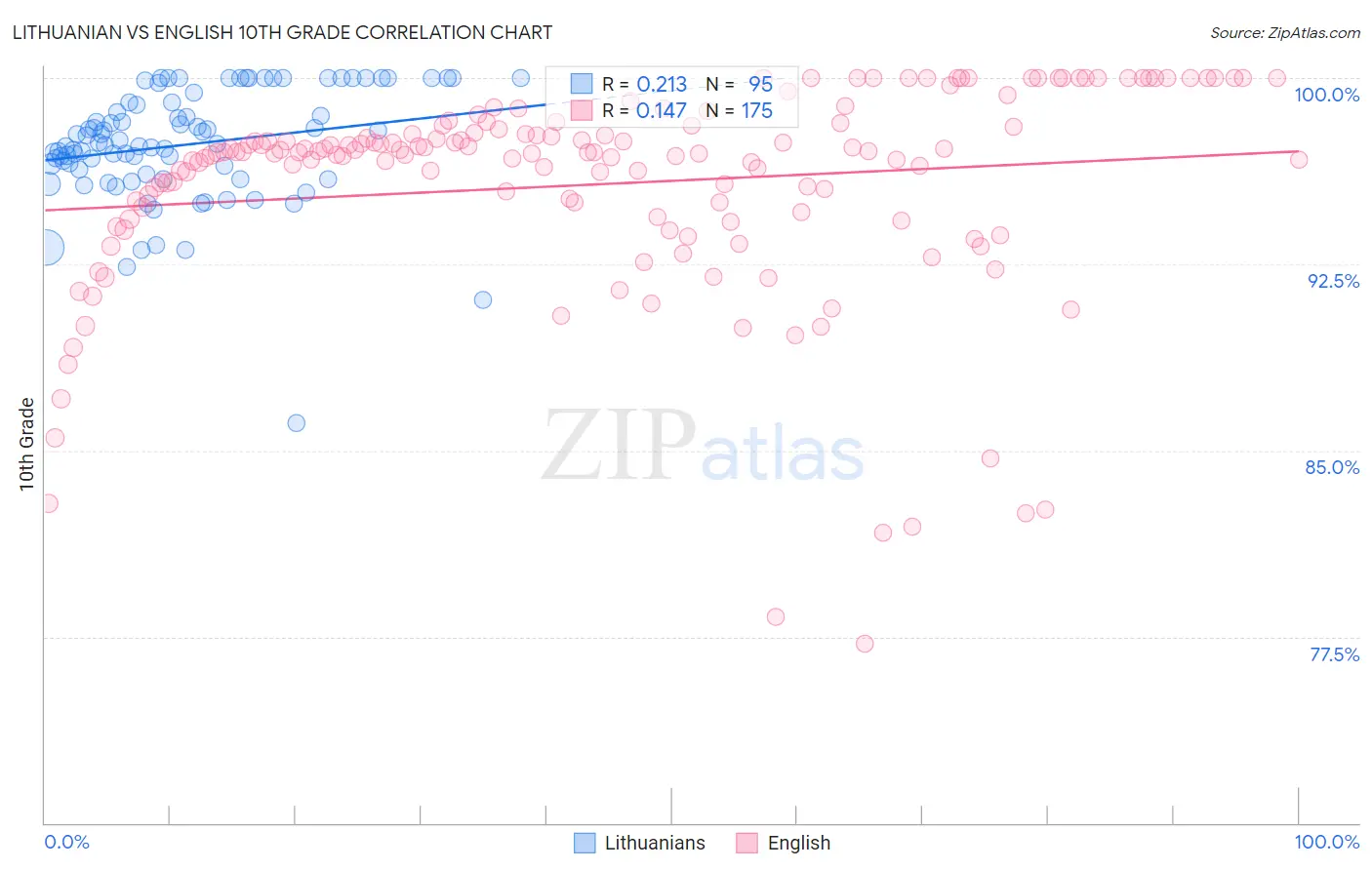 Lithuanian vs English 10th Grade