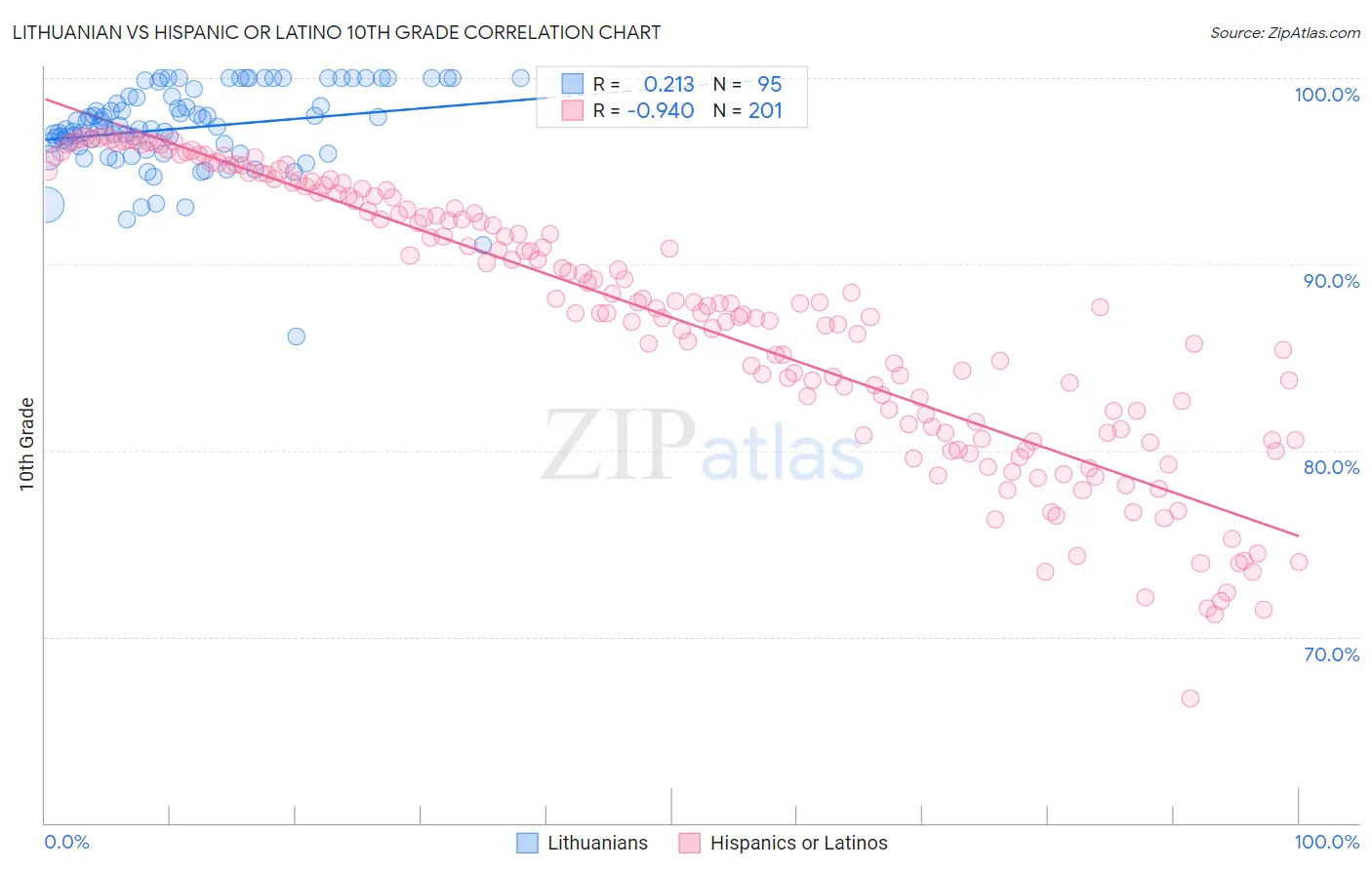 Lithuanian vs Hispanic or Latino 10th Grade