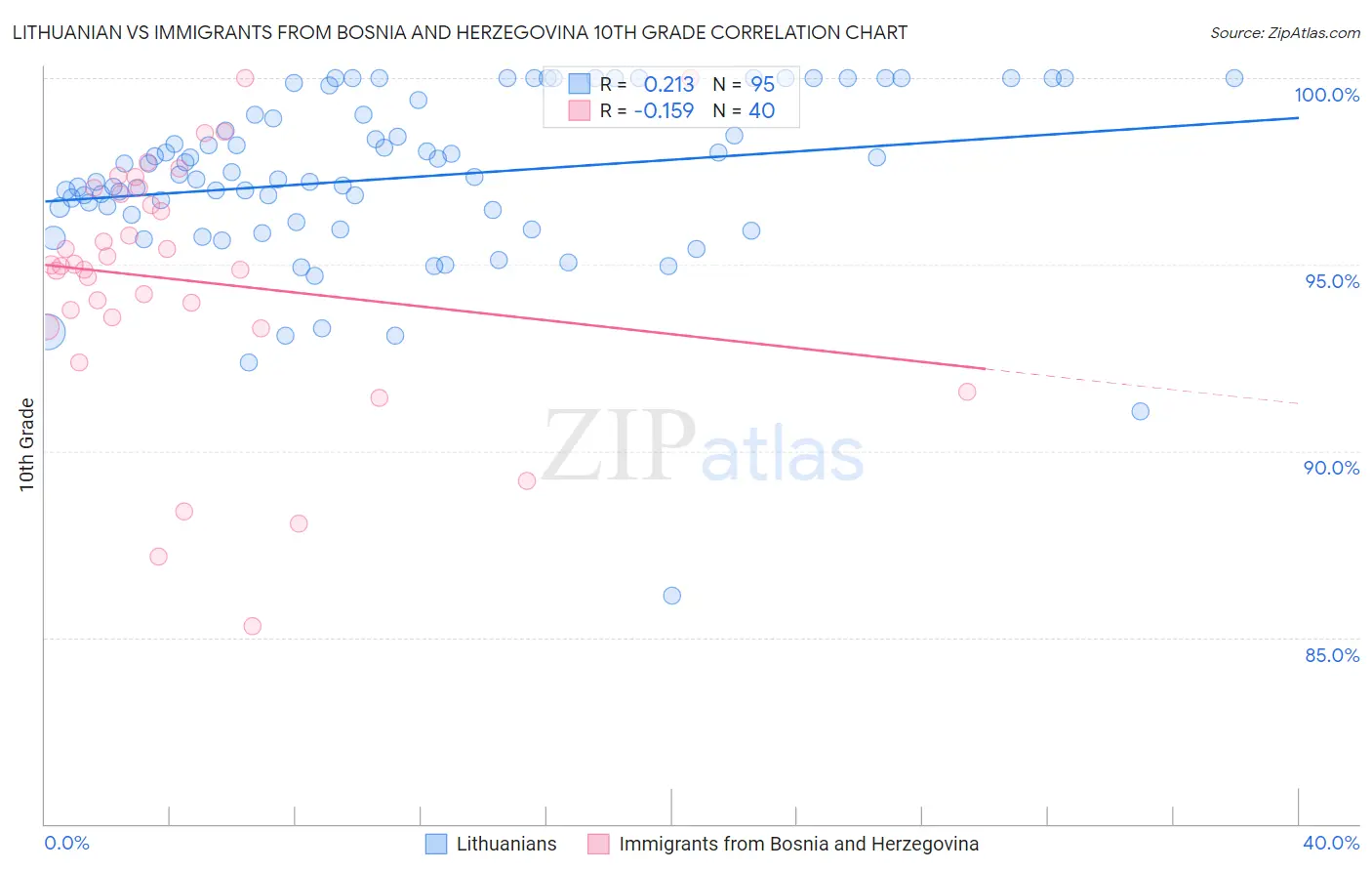 Lithuanian vs Immigrants from Bosnia and Herzegovina 10th Grade