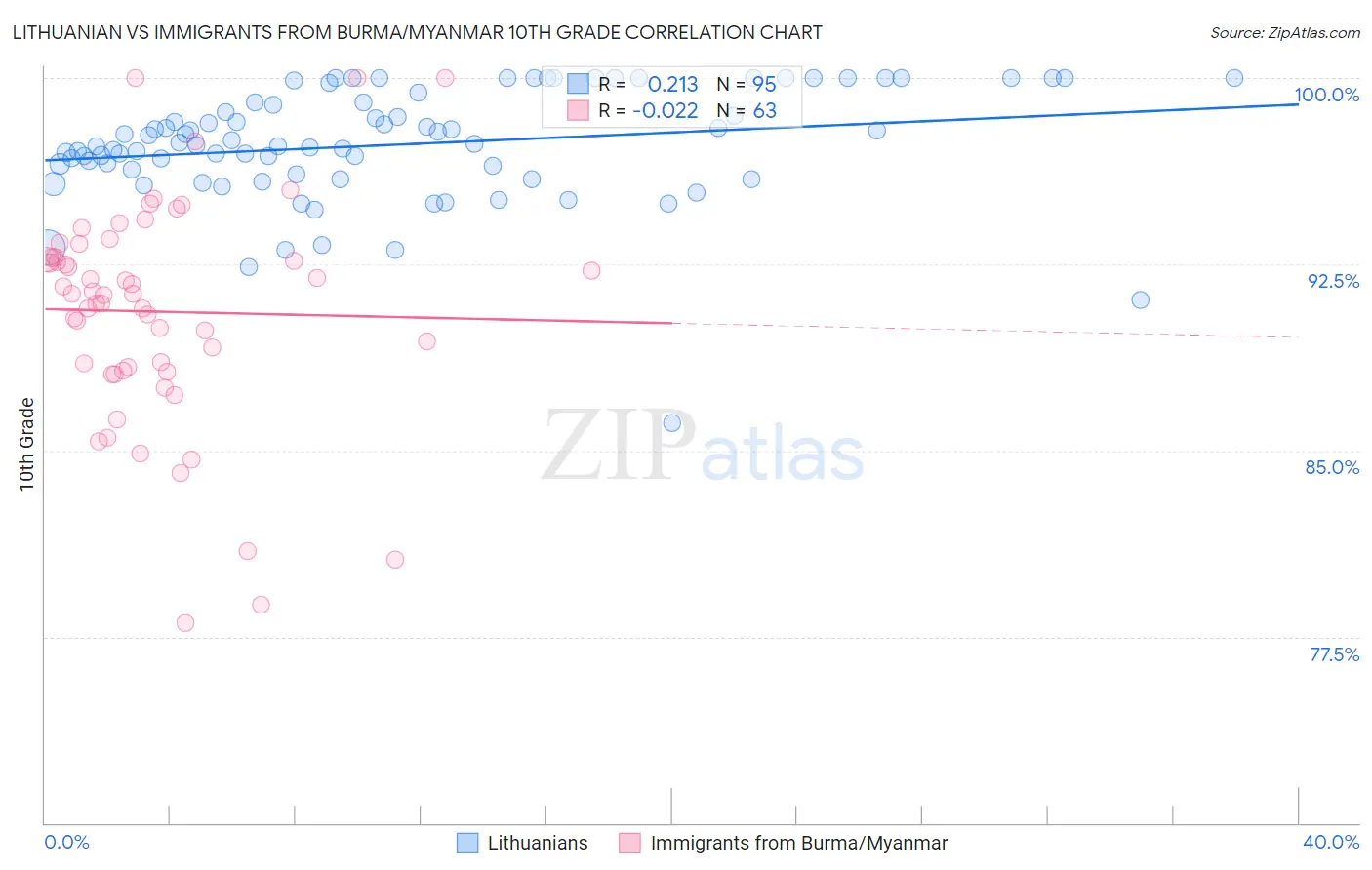 Lithuanian vs Immigrants from Burma/Myanmar 10th Grade