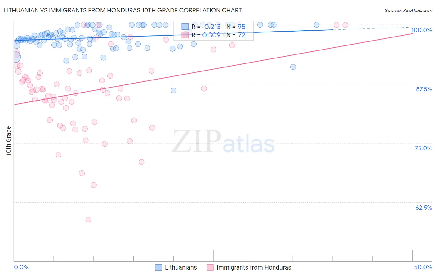 Lithuanian vs Immigrants from Honduras 10th Grade