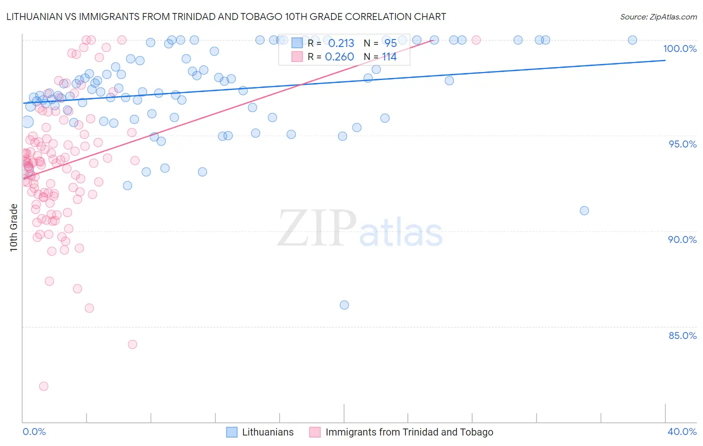 Lithuanian vs Immigrants from Trinidad and Tobago 10th Grade
