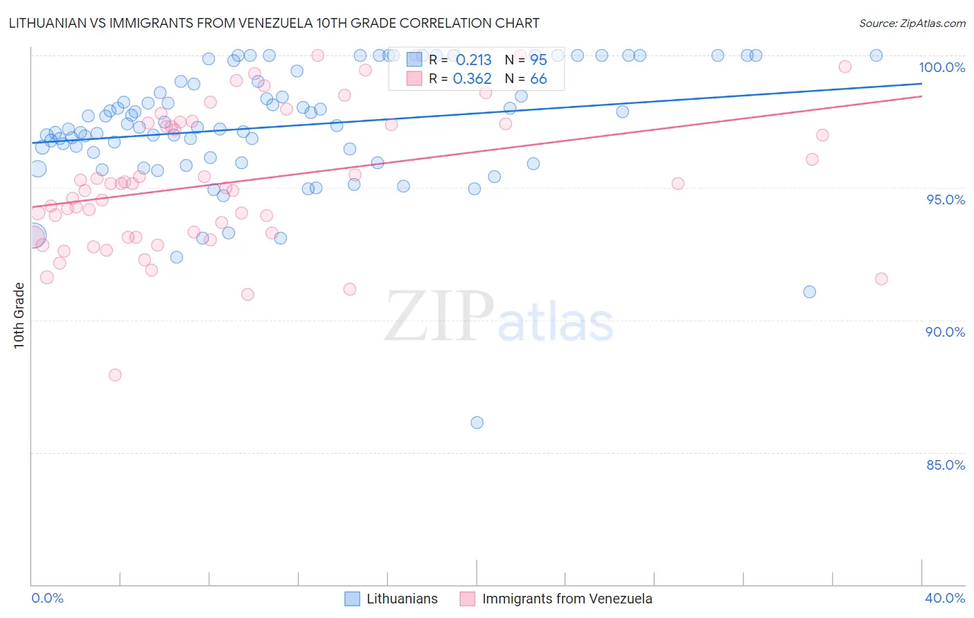 Lithuanian vs Immigrants from Venezuela 10th Grade