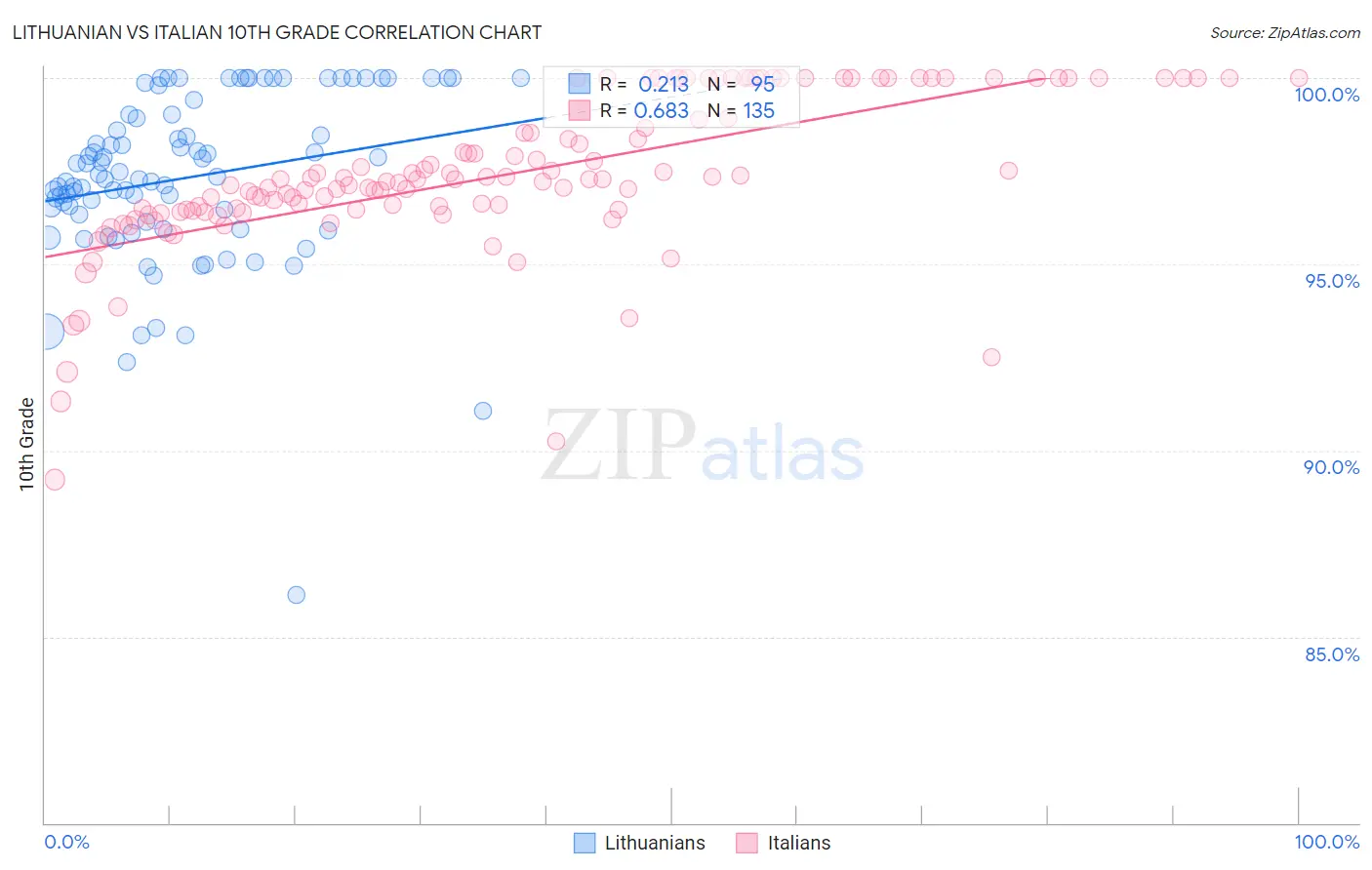 Lithuanian vs Italian 10th Grade