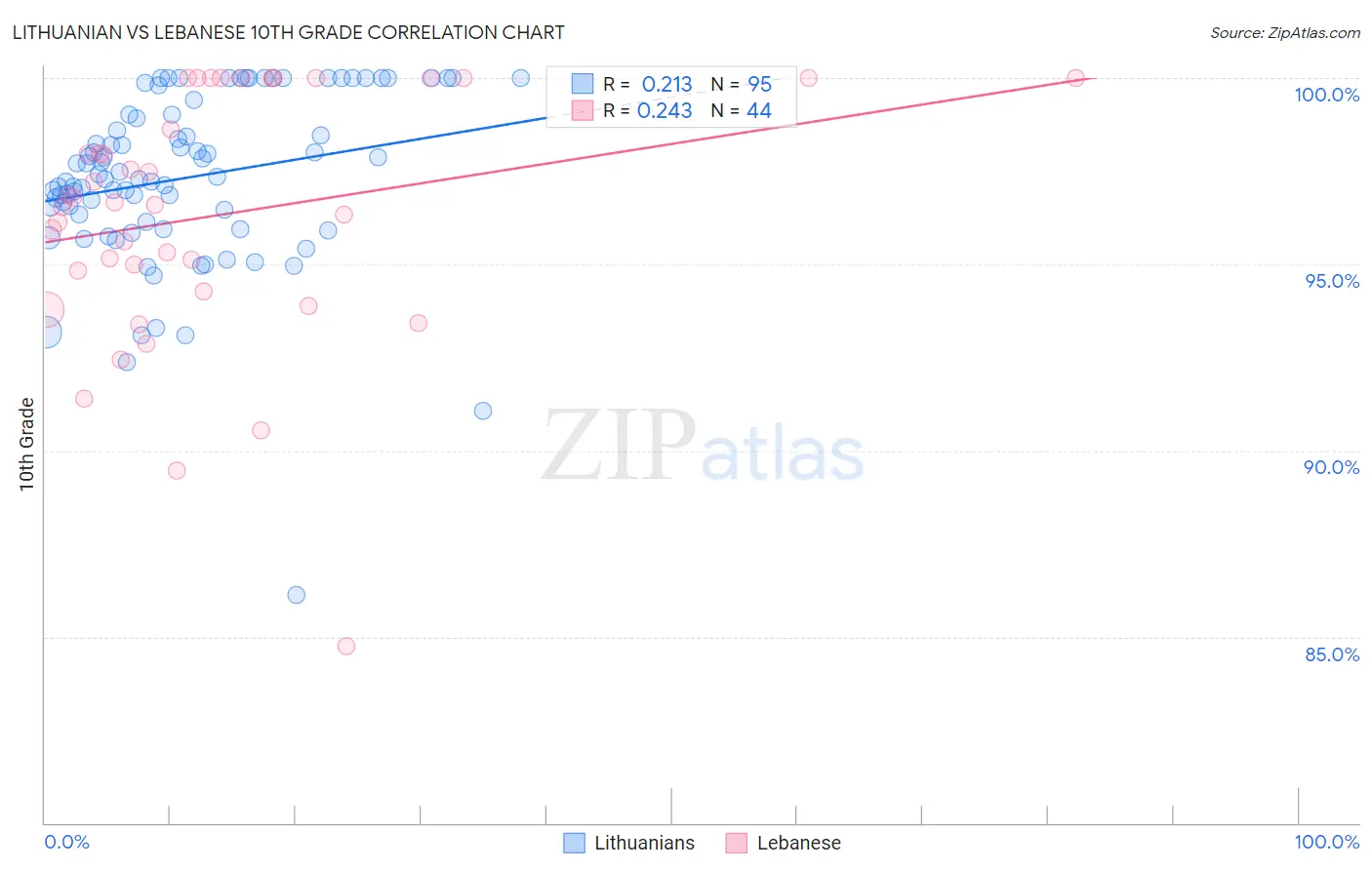 Lithuanian vs Lebanese 10th Grade