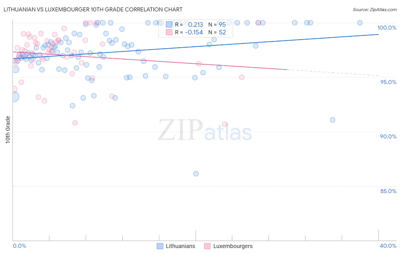 Lithuanian vs Luxembourger 10th Grade