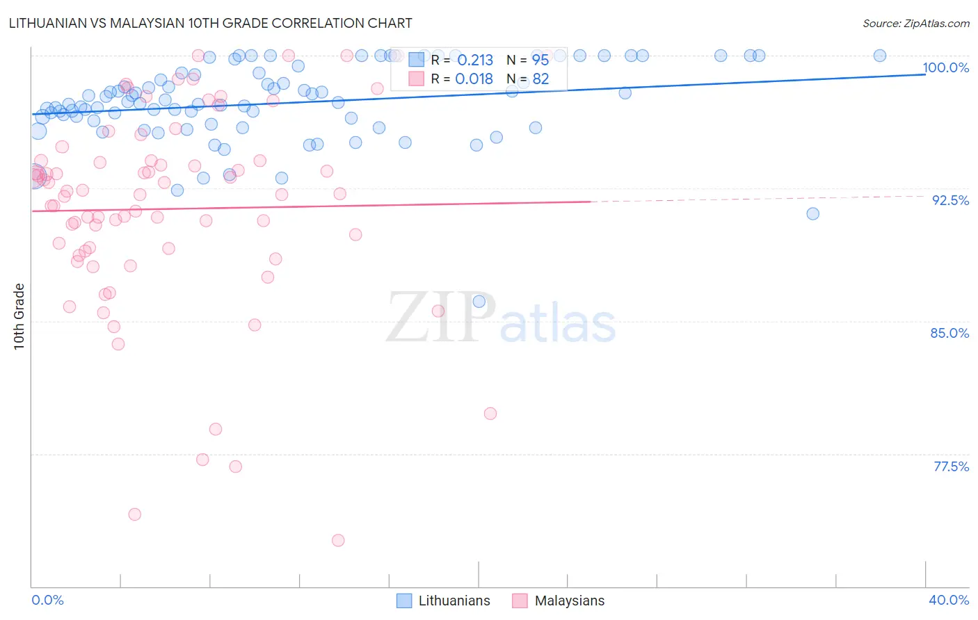 Lithuanian vs Malaysian 10th Grade