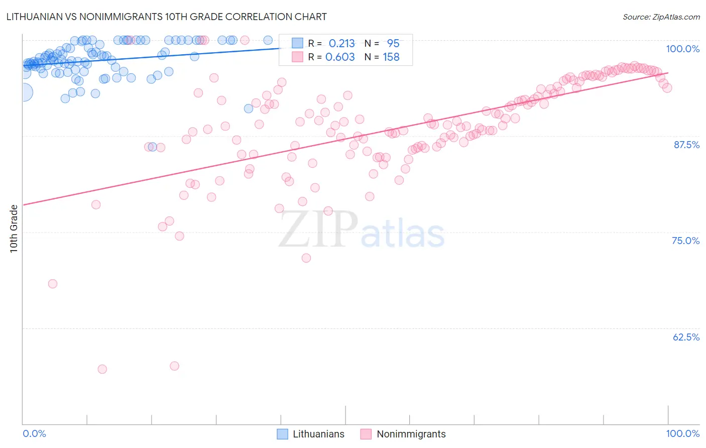 Lithuanian vs Nonimmigrants 10th Grade