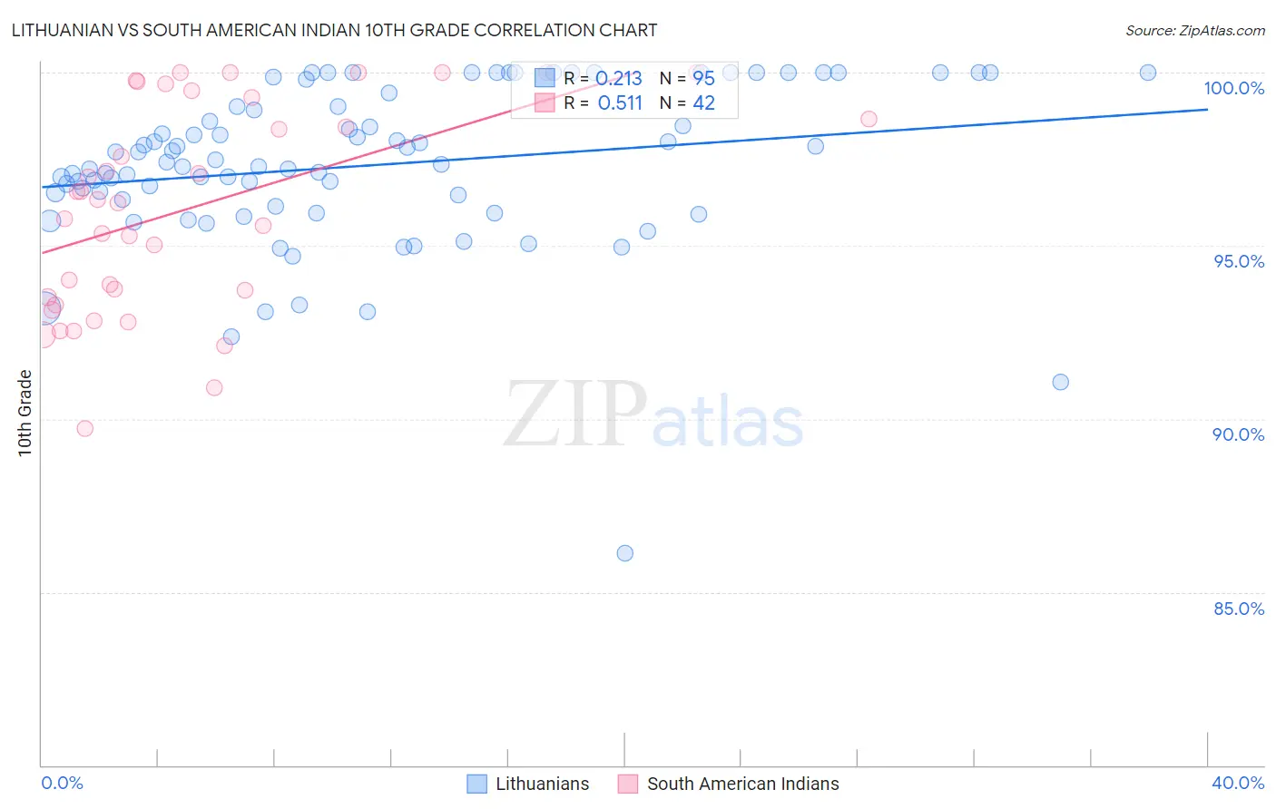 Lithuanian vs South American Indian 10th Grade