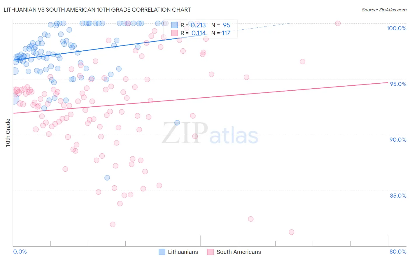 Lithuanian vs South American 10th Grade