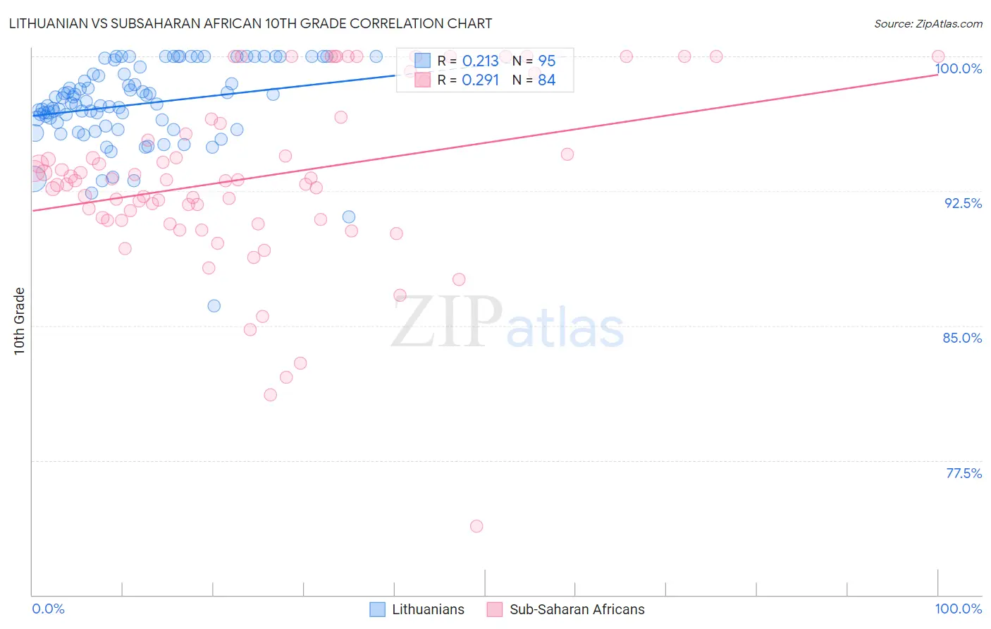 Lithuanian vs Subsaharan African 10th Grade