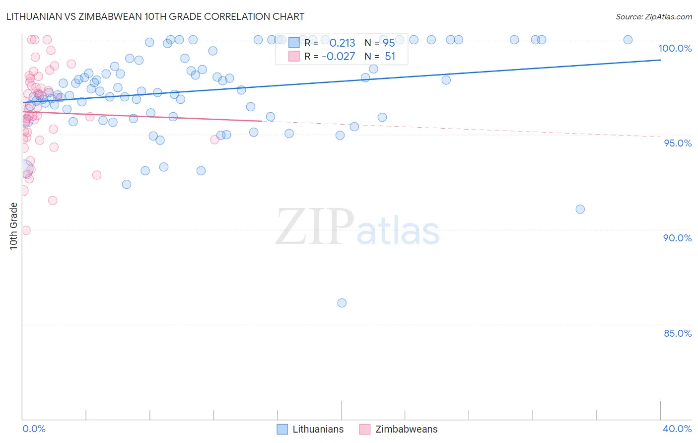 Lithuanian vs Zimbabwean 10th Grade