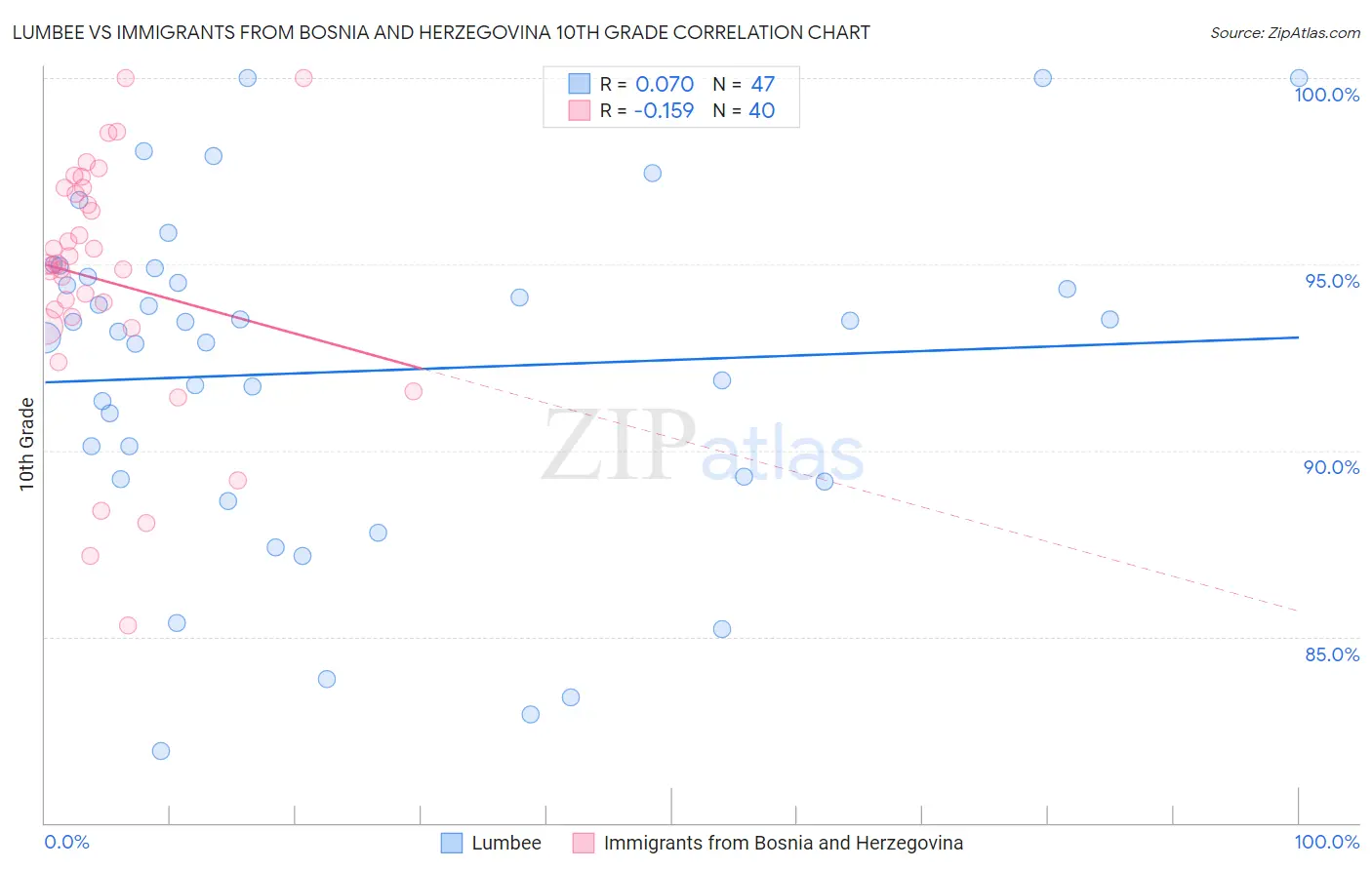 Lumbee vs Immigrants from Bosnia and Herzegovina 10th Grade