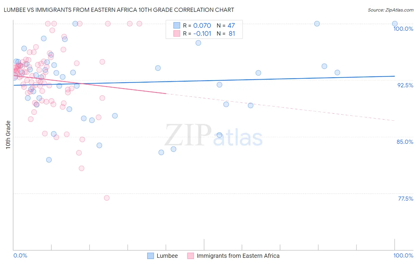 Lumbee vs Immigrants from Eastern Africa 10th Grade