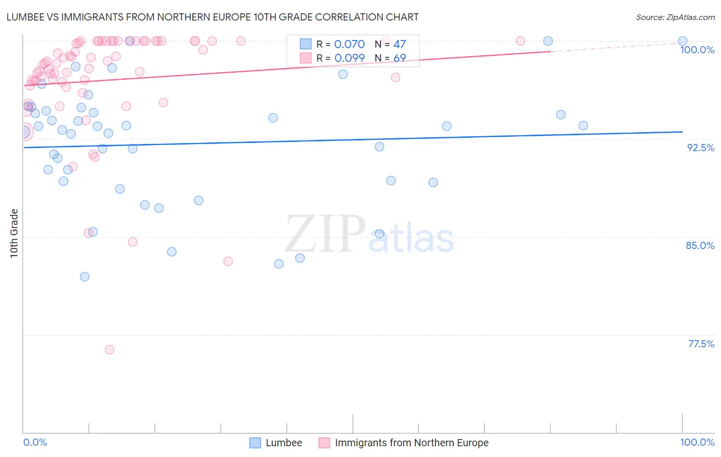 Lumbee vs Immigrants from Northern Europe 10th Grade