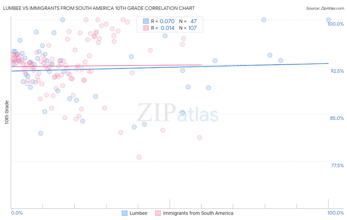 Lumbee vs Immigrants from South America 10th Grade