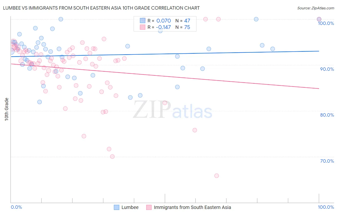 Lumbee vs Immigrants from South Eastern Asia 10th Grade