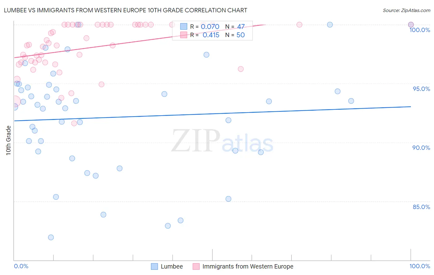 Lumbee vs Immigrants from Western Europe 10th Grade
