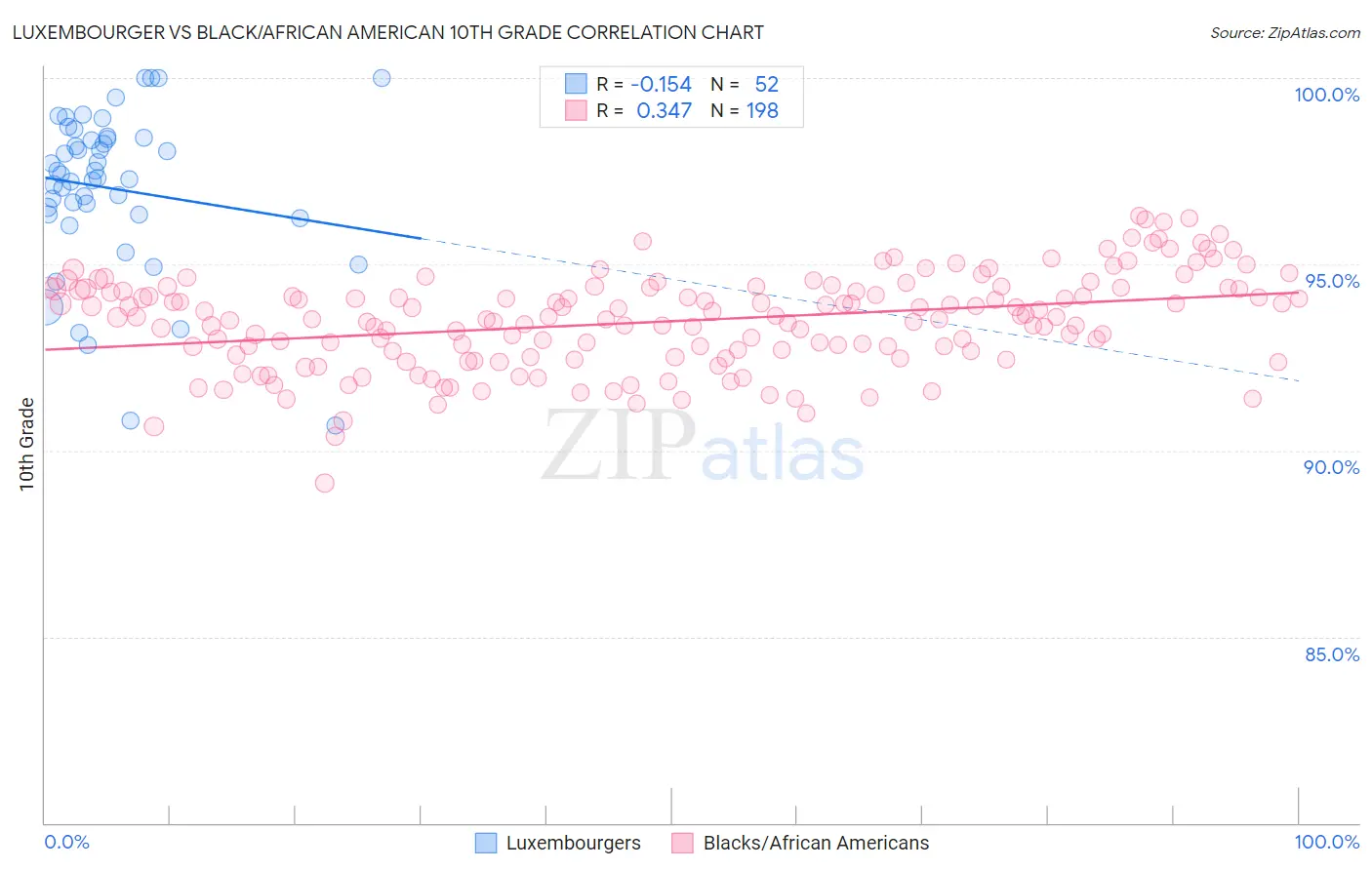 Luxembourger vs Black/African American 10th Grade