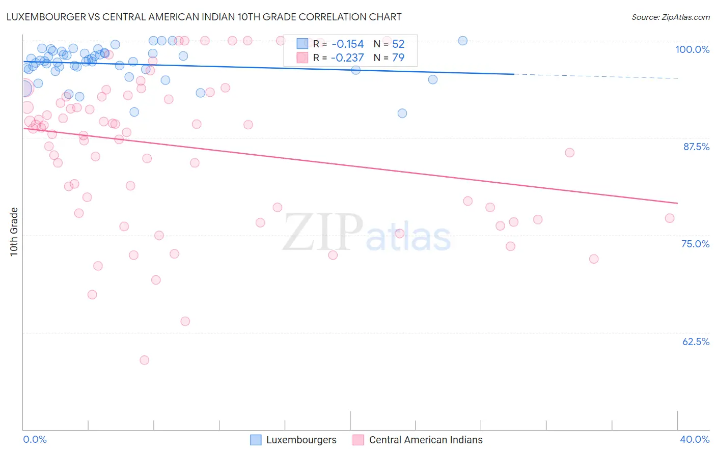 Luxembourger vs Central American Indian 10th Grade