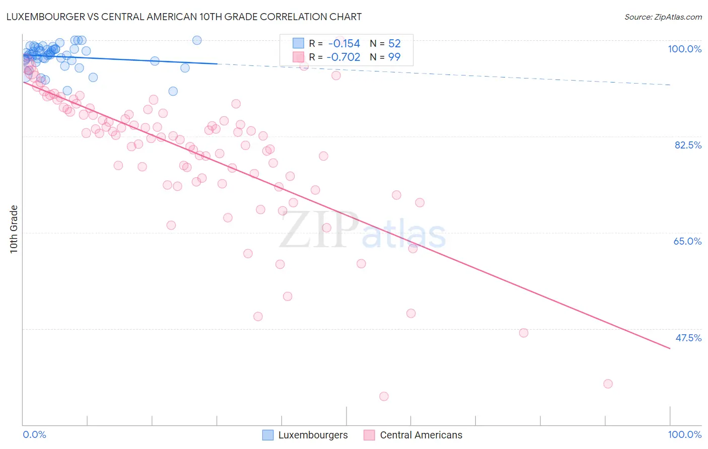 Luxembourger vs Central American 10th Grade