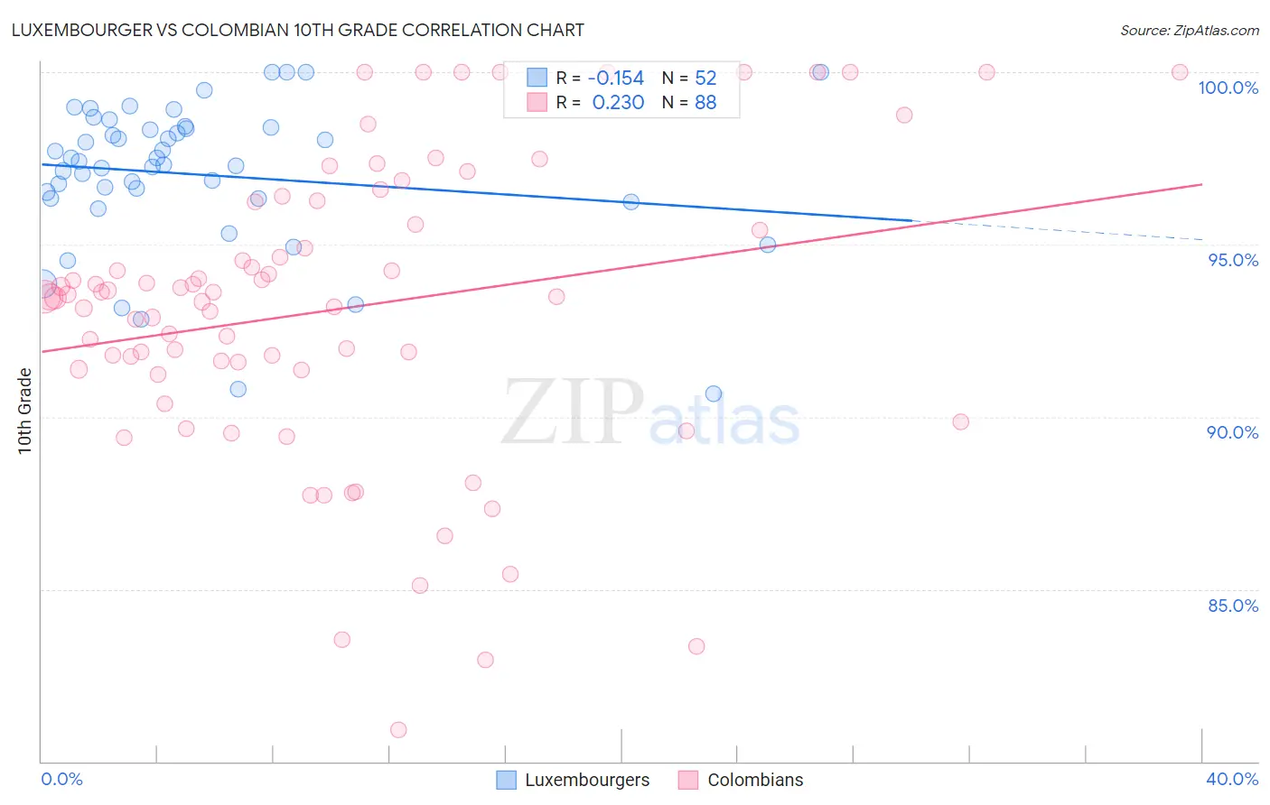 Luxembourger vs Colombian 10th Grade