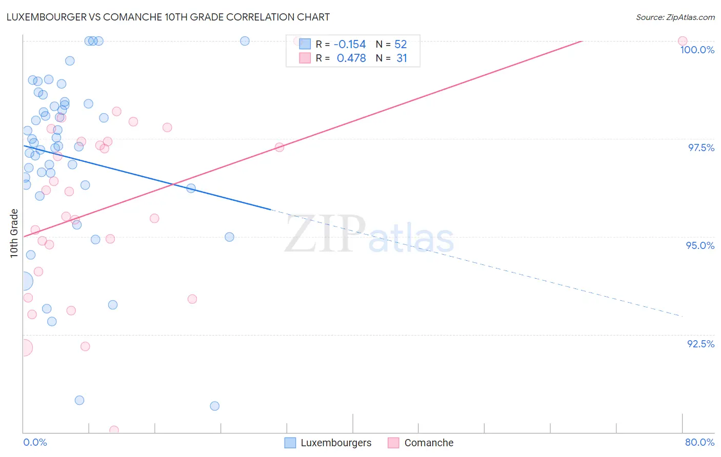 Luxembourger vs Comanche 10th Grade