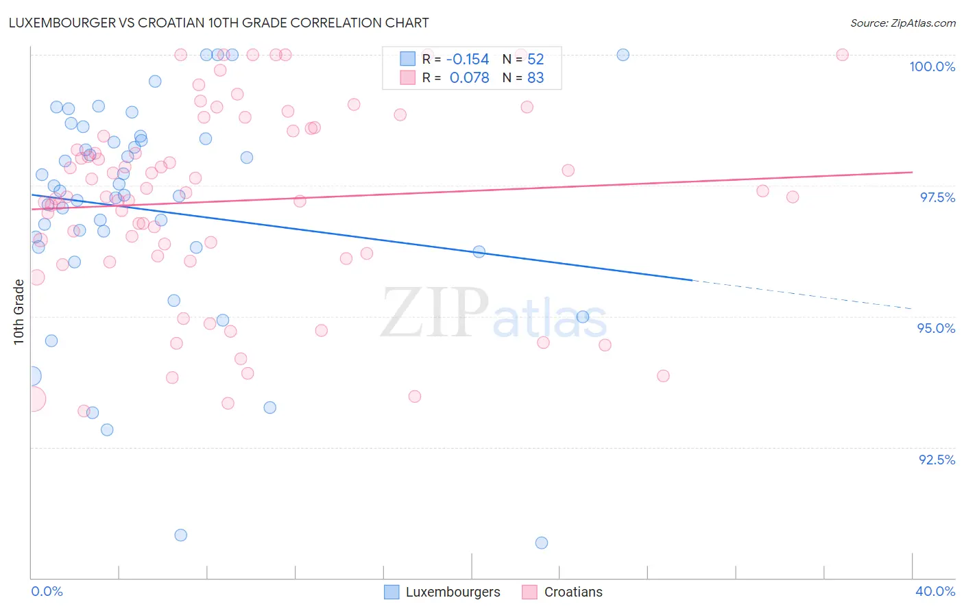 Luxembourger vs Croatian 10th Grade