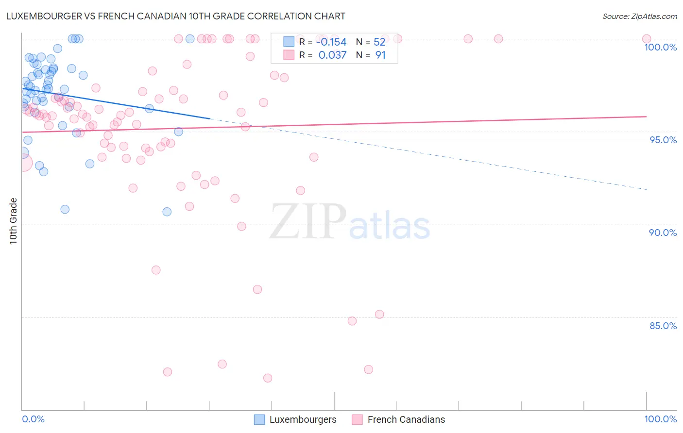 Luxembourger vs French Canadian 10th Grade