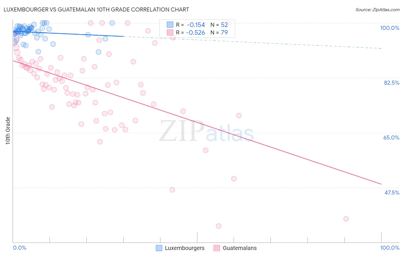 Luxembourger vs Guatemalan 10th Grade