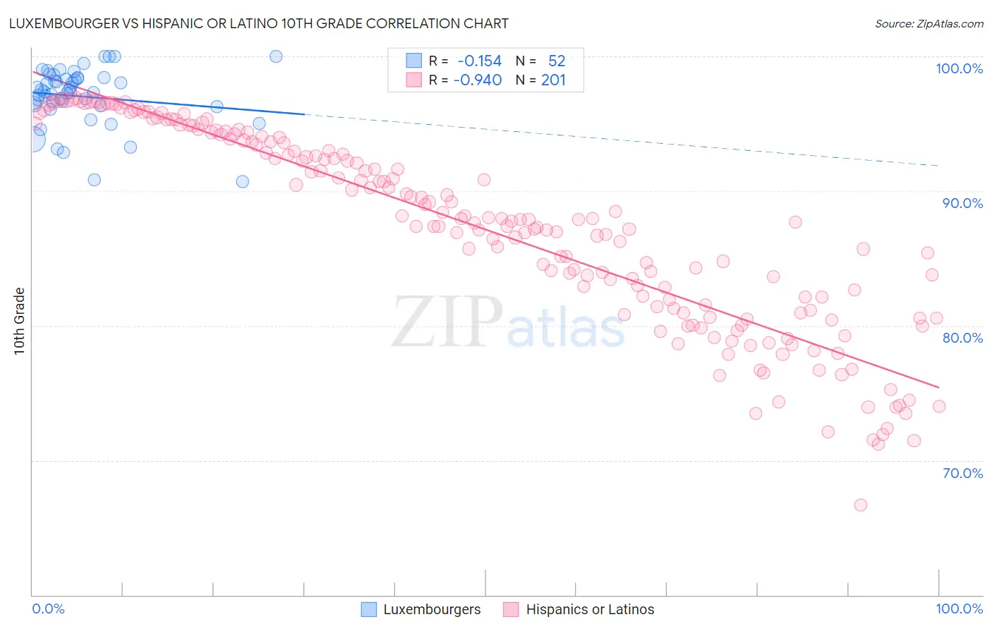 Luxembourger vs Hispanic or Latino 10th Grade