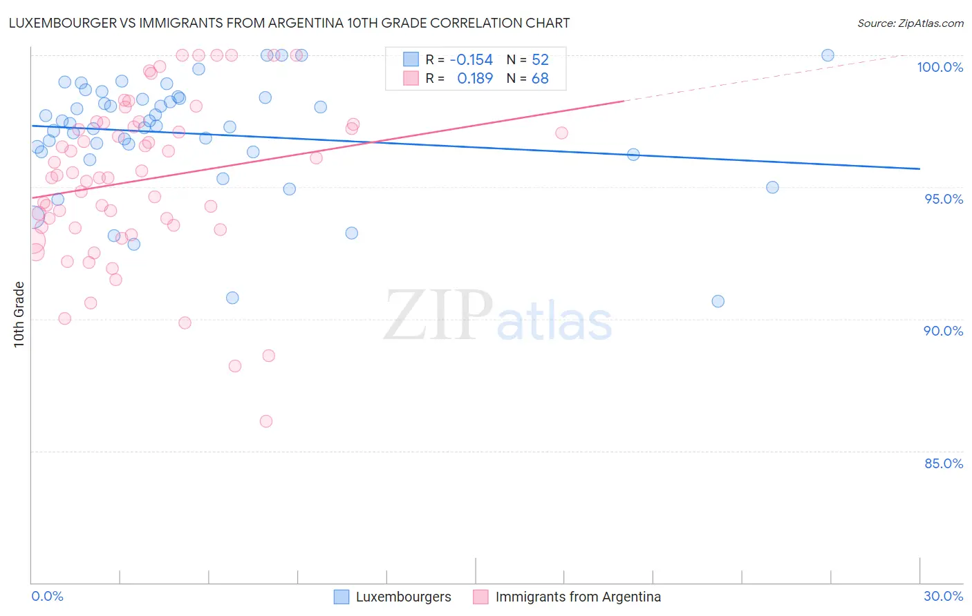 Luxembourger vs Immigrants from Argentina 10th Grade