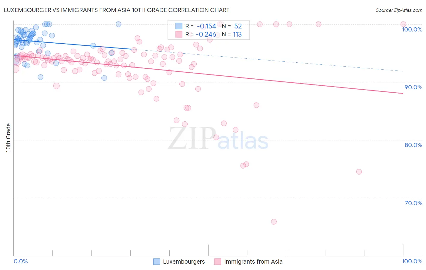 Luxembourger vs Immigrants from Asia 10th Grade