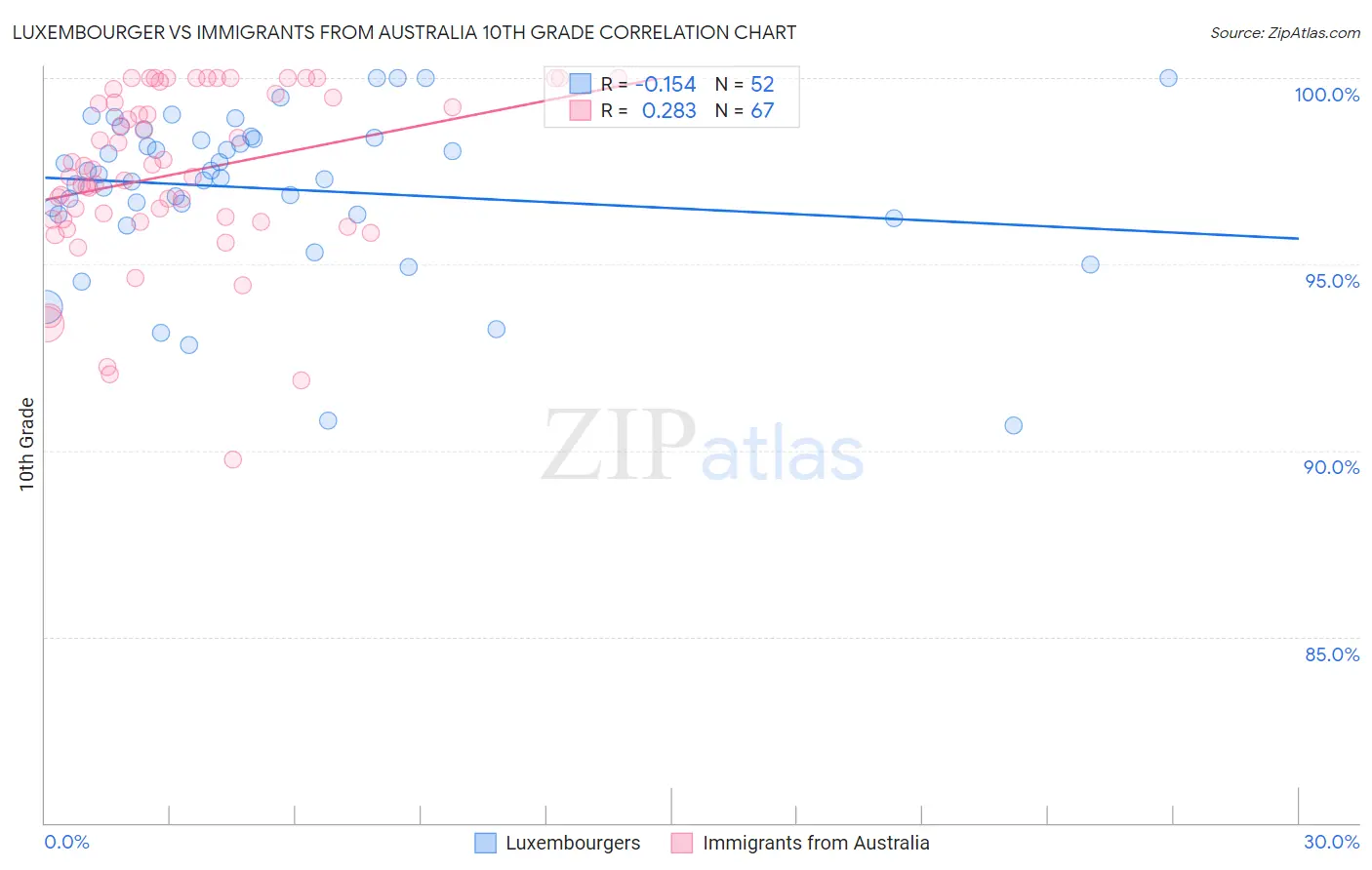 Luxembourger vs Immigrants from Australia 10th Grade