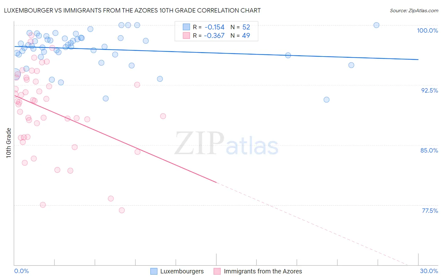 Luxembourger vs Immigrants from the Azores 10th Grade