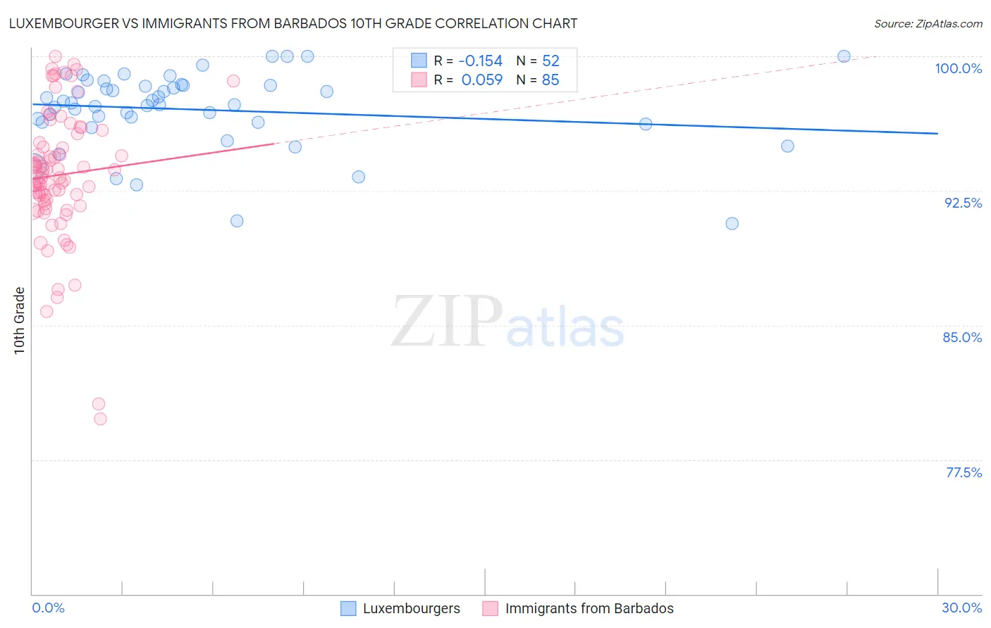 Luxembourger vs Immigrants from Barbados 10th Grade